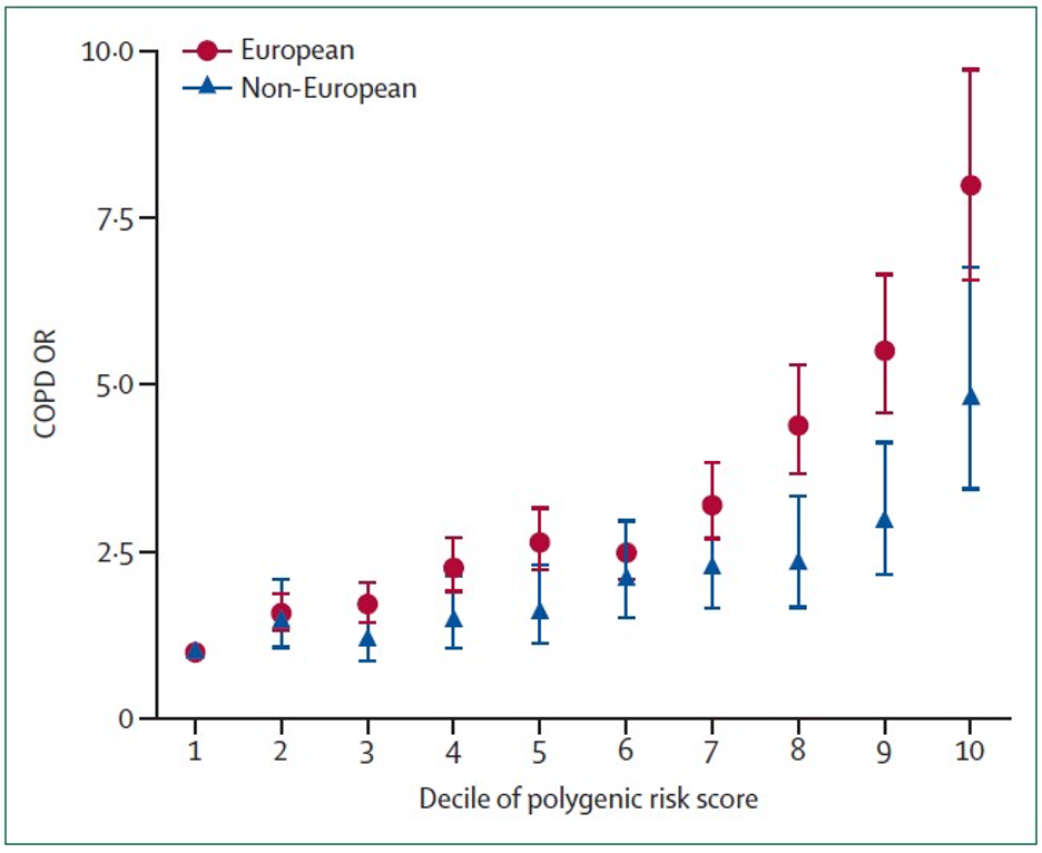 graph of polygeneic risk scores by decile, European vs non-European