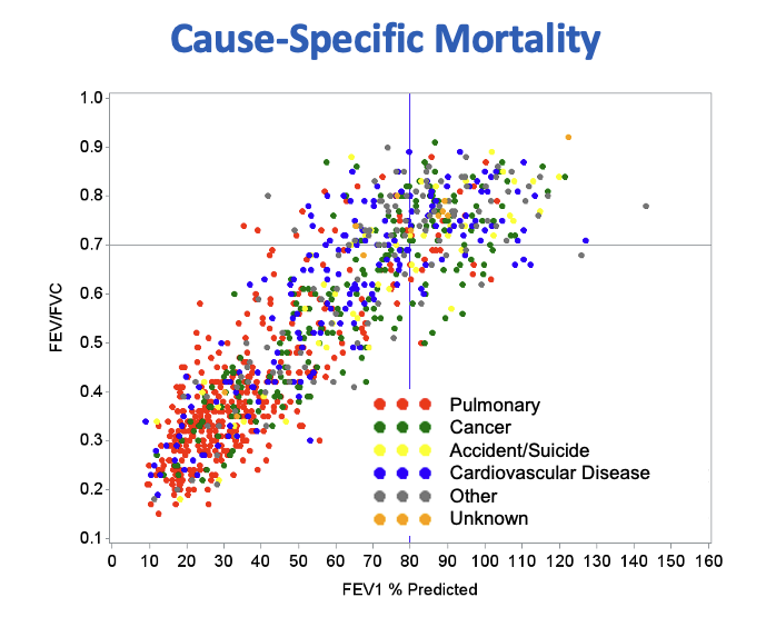 scatter plot: Cause-specific mortality